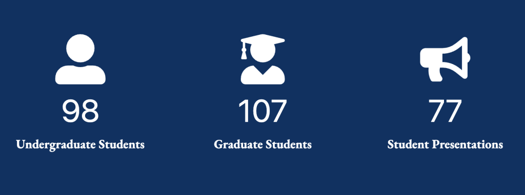 98 Undergraduate Students, 107 Graduate Students, 77 student presentations
