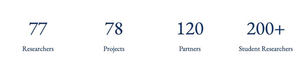 77 researchers, 78 projects, 120 partners, 200+ students