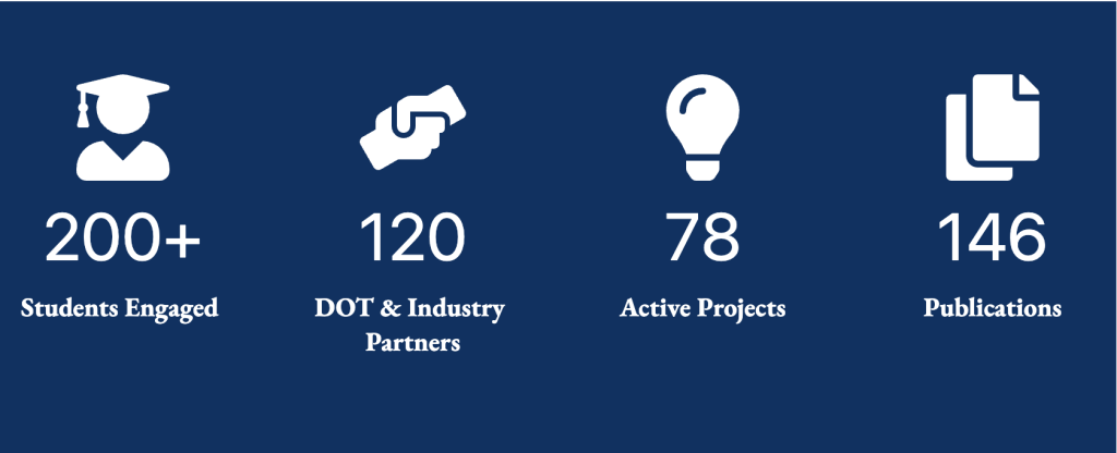 200 plus students engaged, 120 DOT and industry partners, 78 active projects, 146 publications