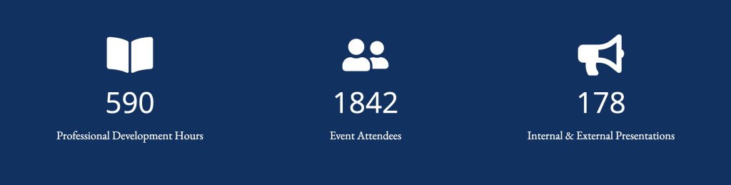 590 professional development hours, 1842 event attendees, 178 internal and external presentations